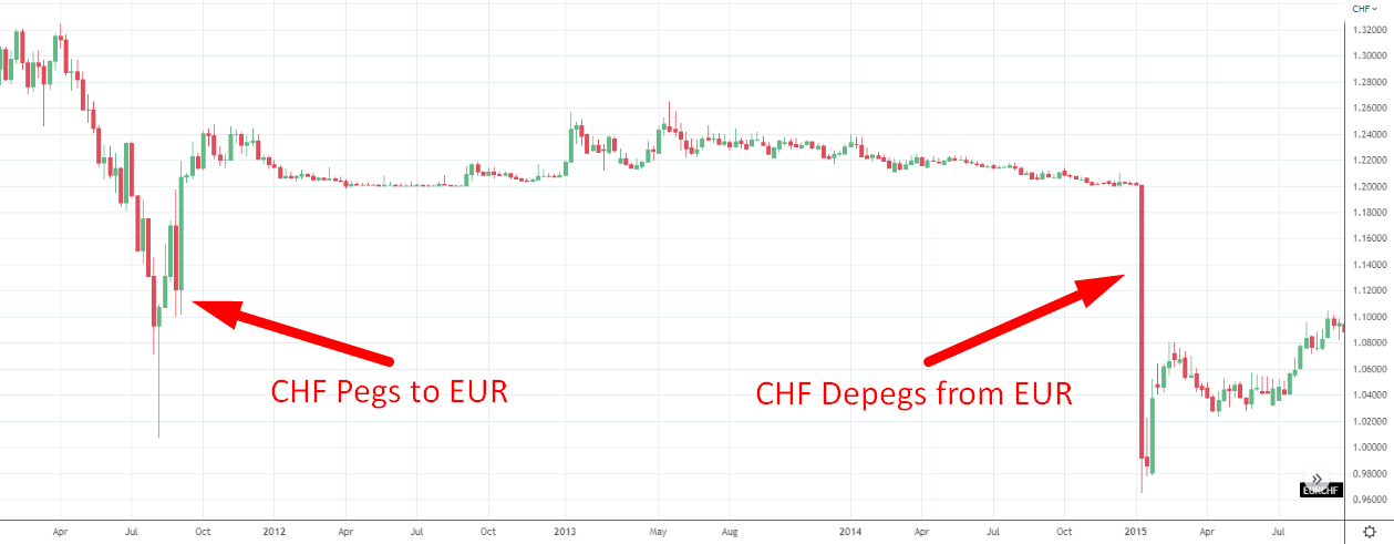 EUR/CHF chart of Euro Peg and Depeg