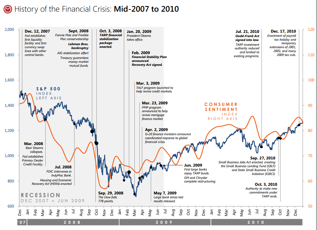 History of Global Financial Crisis