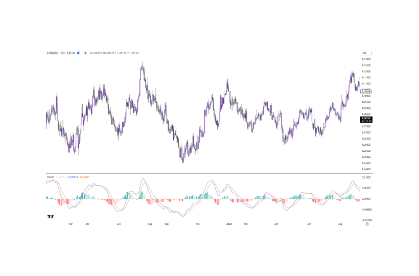 Figure 6 – MACD indicator applied to EURUSD daily chart. 