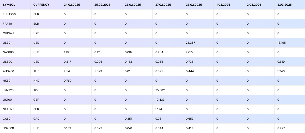 Index CFD Dividends | Week 24/02/25