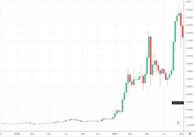 ADA_USD_Nov_2020-Sep_2021.png