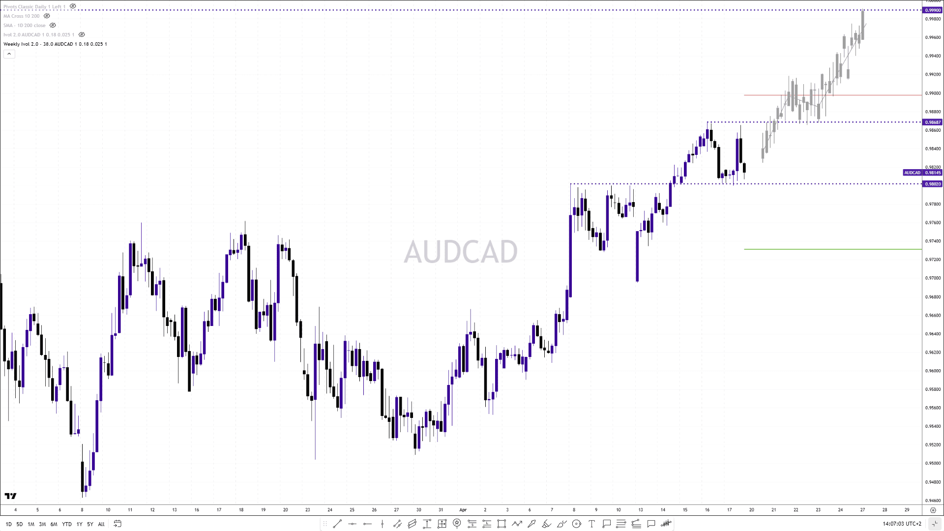 AUDCAD upside pressure on CA CPI miss.png
