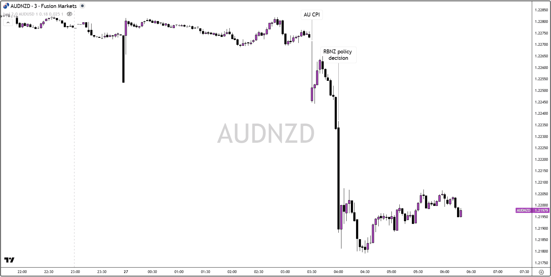 AUDNZD post CPI and RBNZ.png