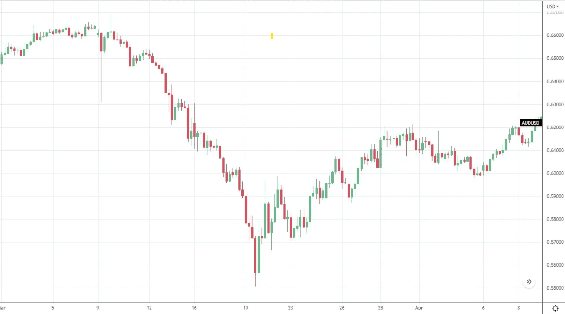 AUD USD Collapse in March 2020 Covid Recession.png