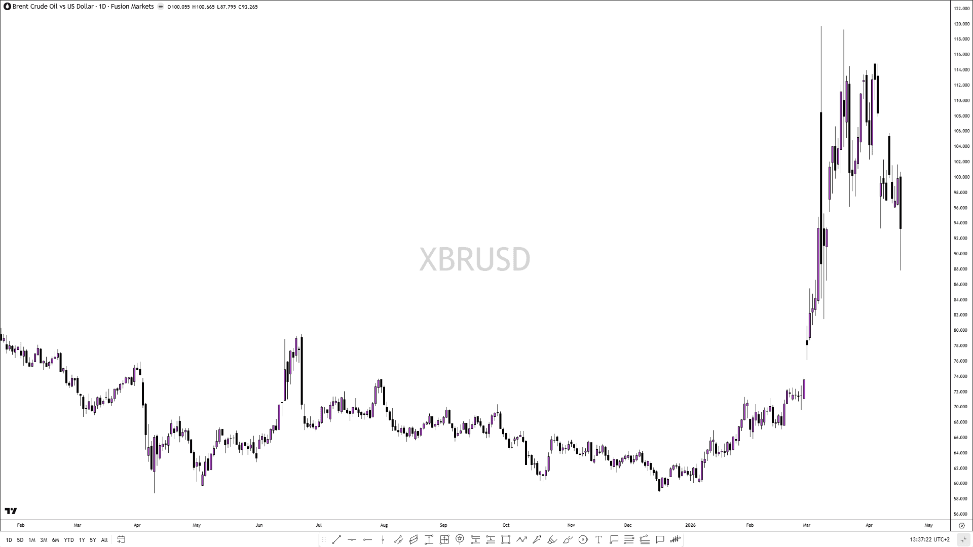 Brent Crude Fusion Markets.png