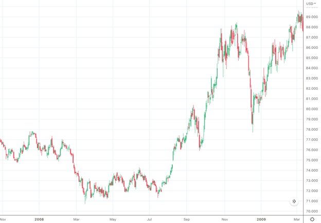 DXY 2008-2009.png