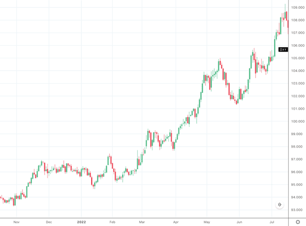 DXY 2021-2022.png