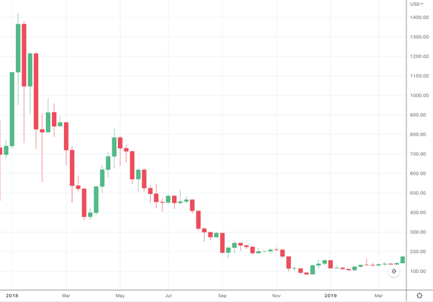 ETH_USD_December_2018–March_2019.png