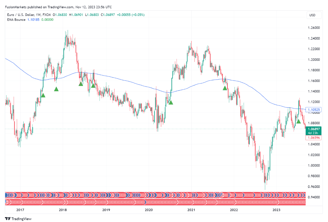 EURUSD Weekly Chart.png