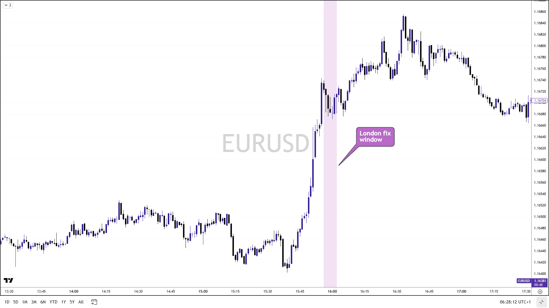 EURUSD london fix.png