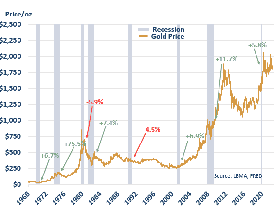 Gold Price vs Recessionary_Period_1968-2021.png