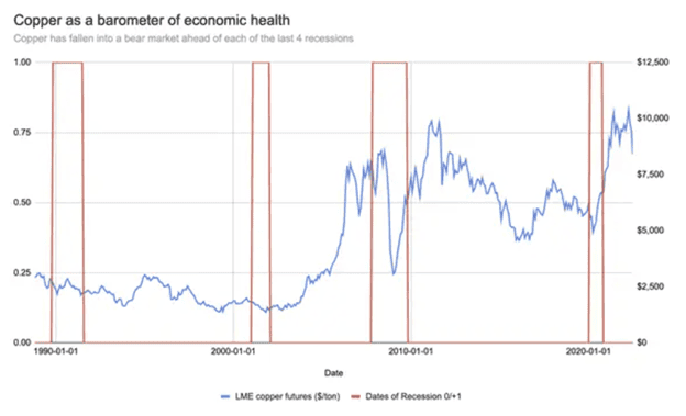 LME_Copper_Future_price_vs_Recessionary_Period_1990-2020.png