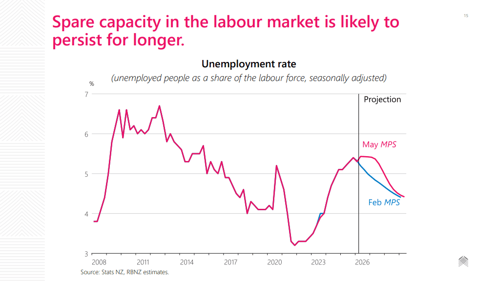 Middle east conflict to hurt labour RBNZ.png