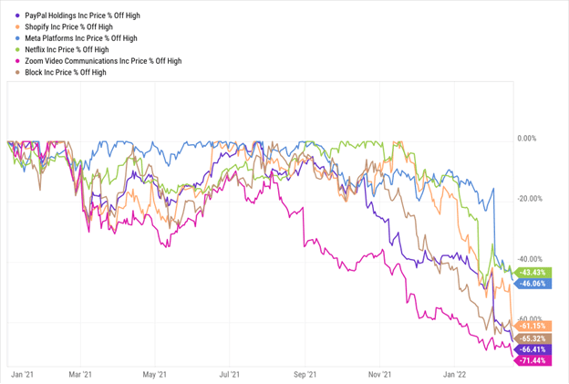 Tech Stock Declines 2021 to 2022.png