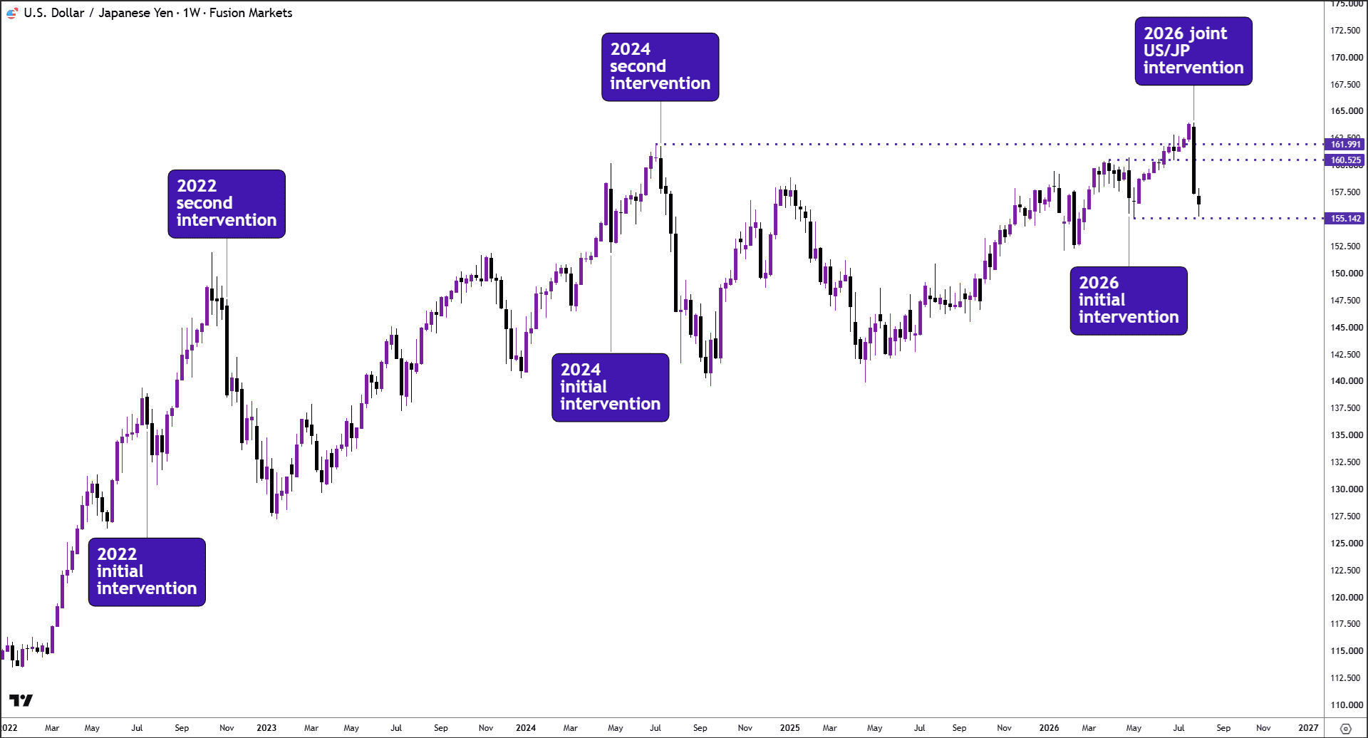 USDJPY 2022-2026.png
