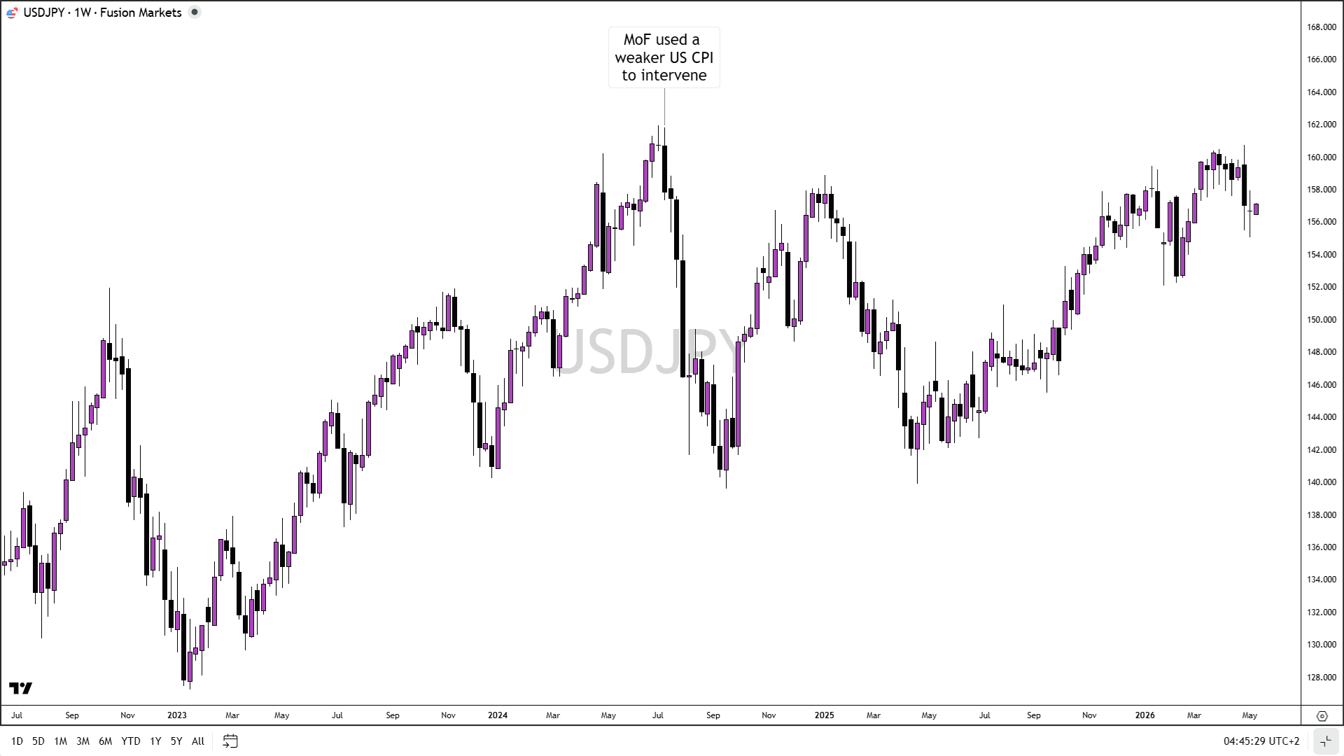 USDJPY and Jul 2024 Intervention.png