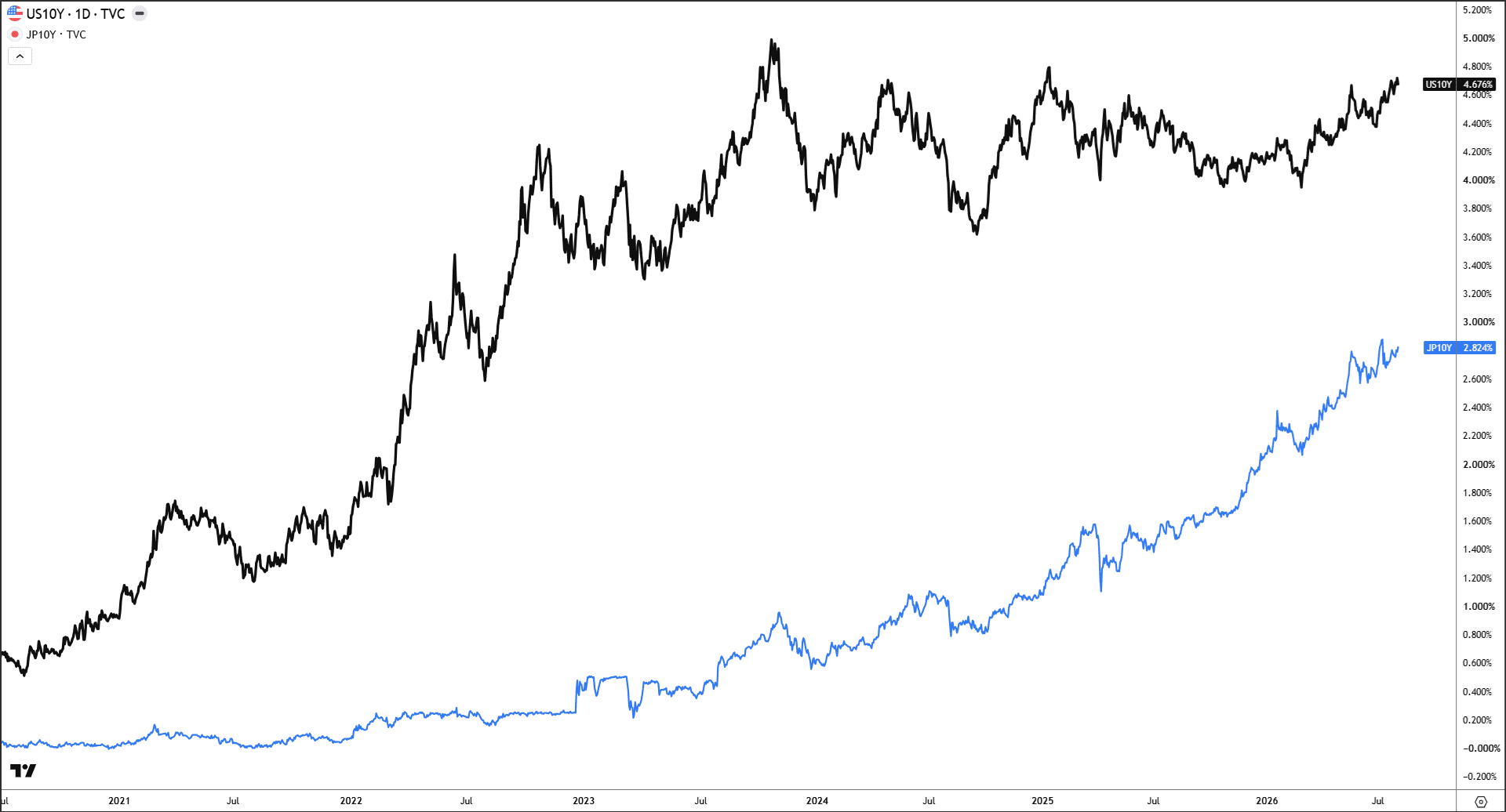 US10Y vs JP10Y.png
