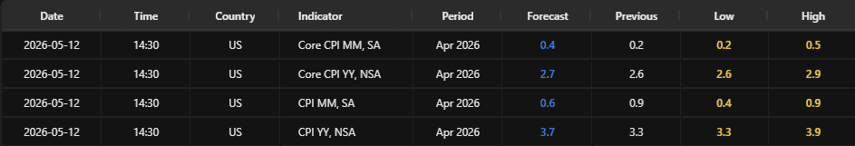 US CPI Calendar Expectations.png