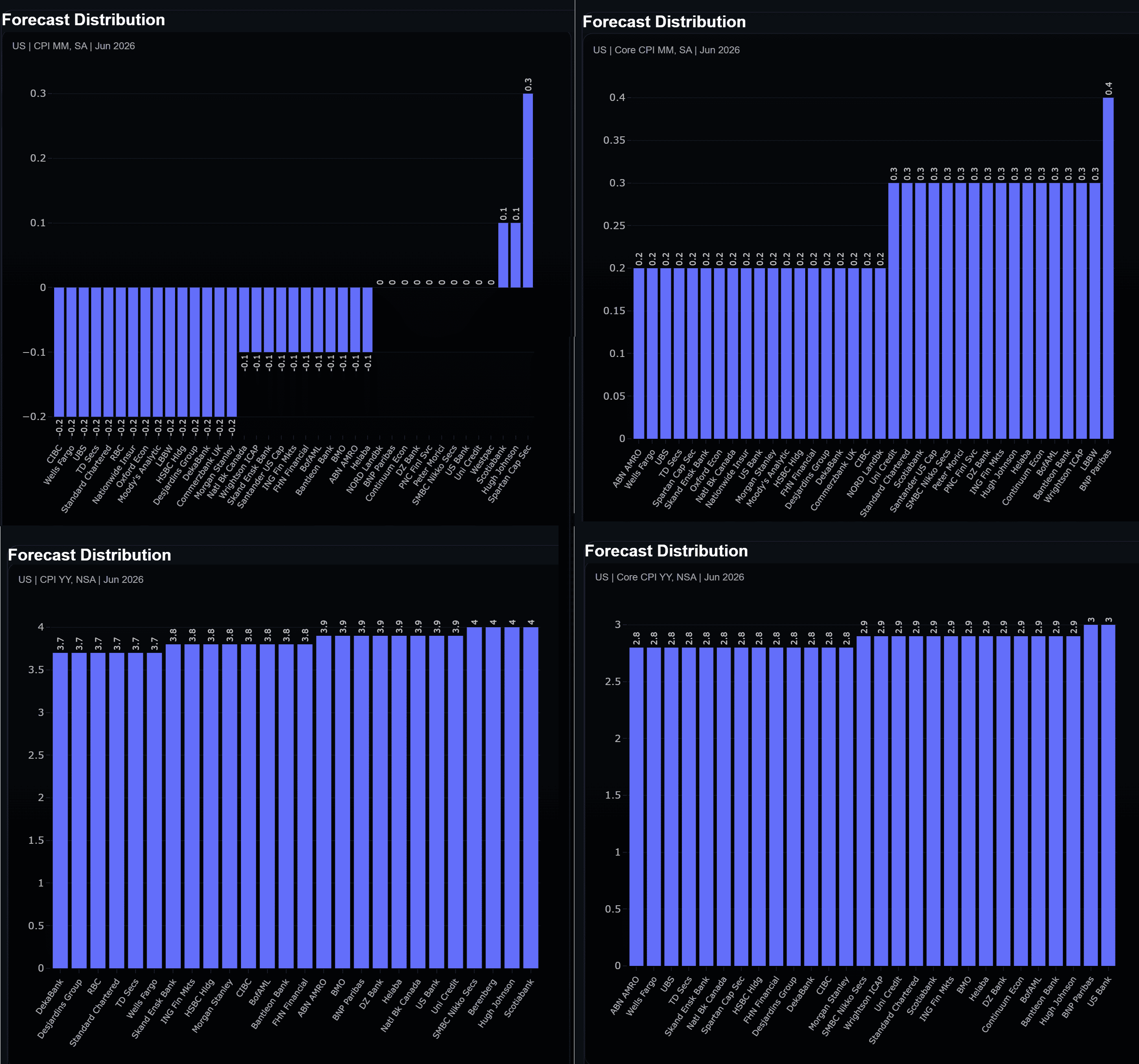 US CPI forecast distribution 13 July 2026.png