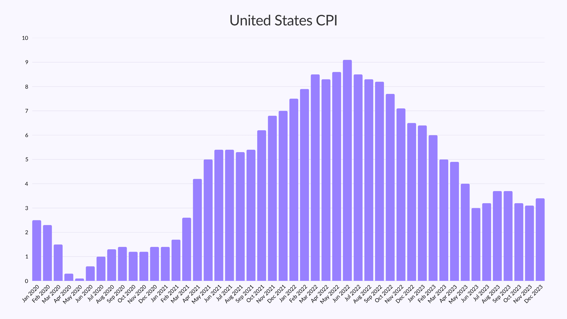 US inflation scare of 2021 and 2022.png