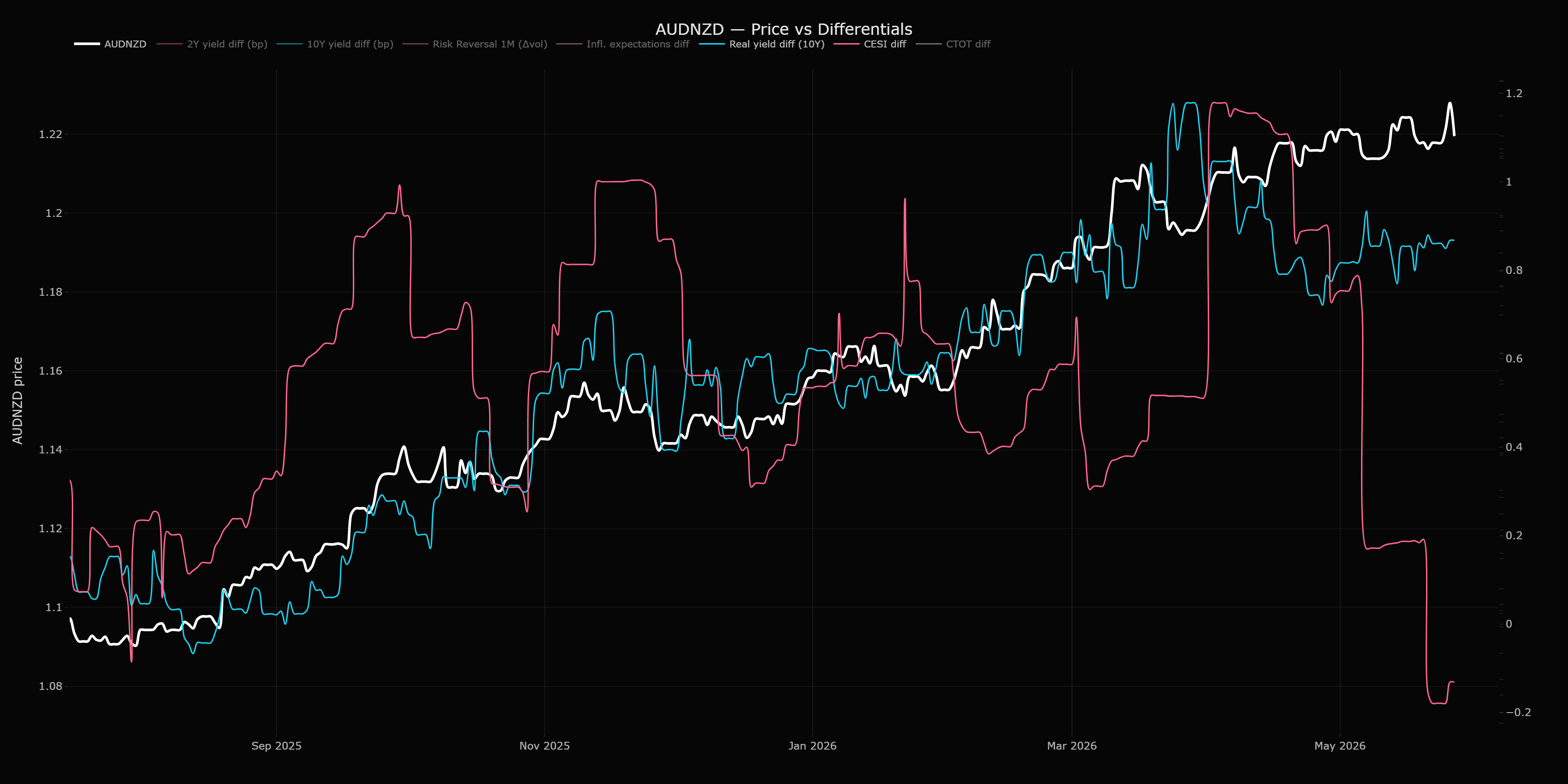currency_AUDNZD_price_vs_differentials_2026-05-27T04-23-55-773Z.png