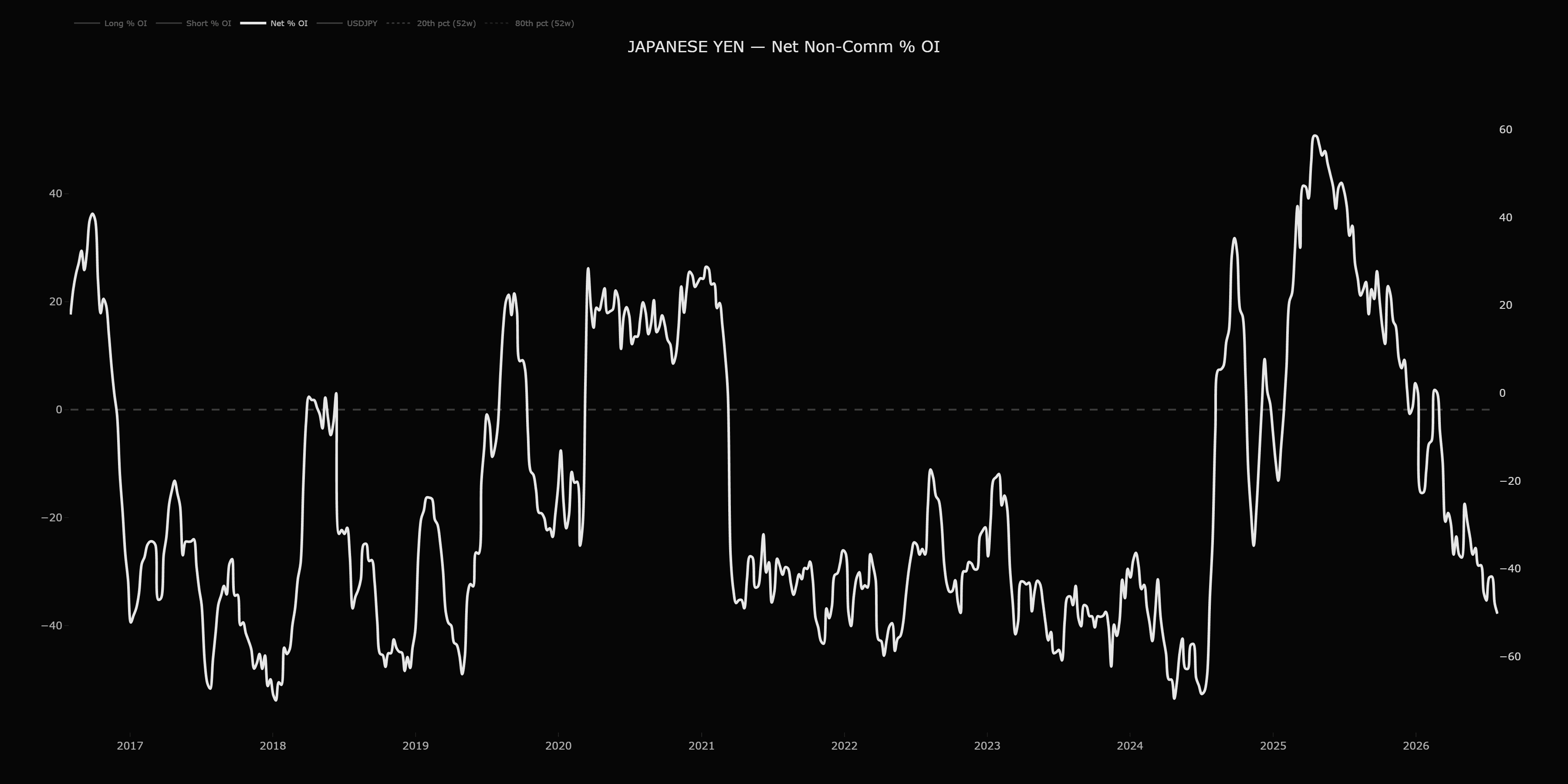 positioning_JAPANESE_YEN_CHICAGO_MERCANTILE_EXCHANGE_net_noncomm_pct_oi_2026-08-03T23-41-46-993Z.png