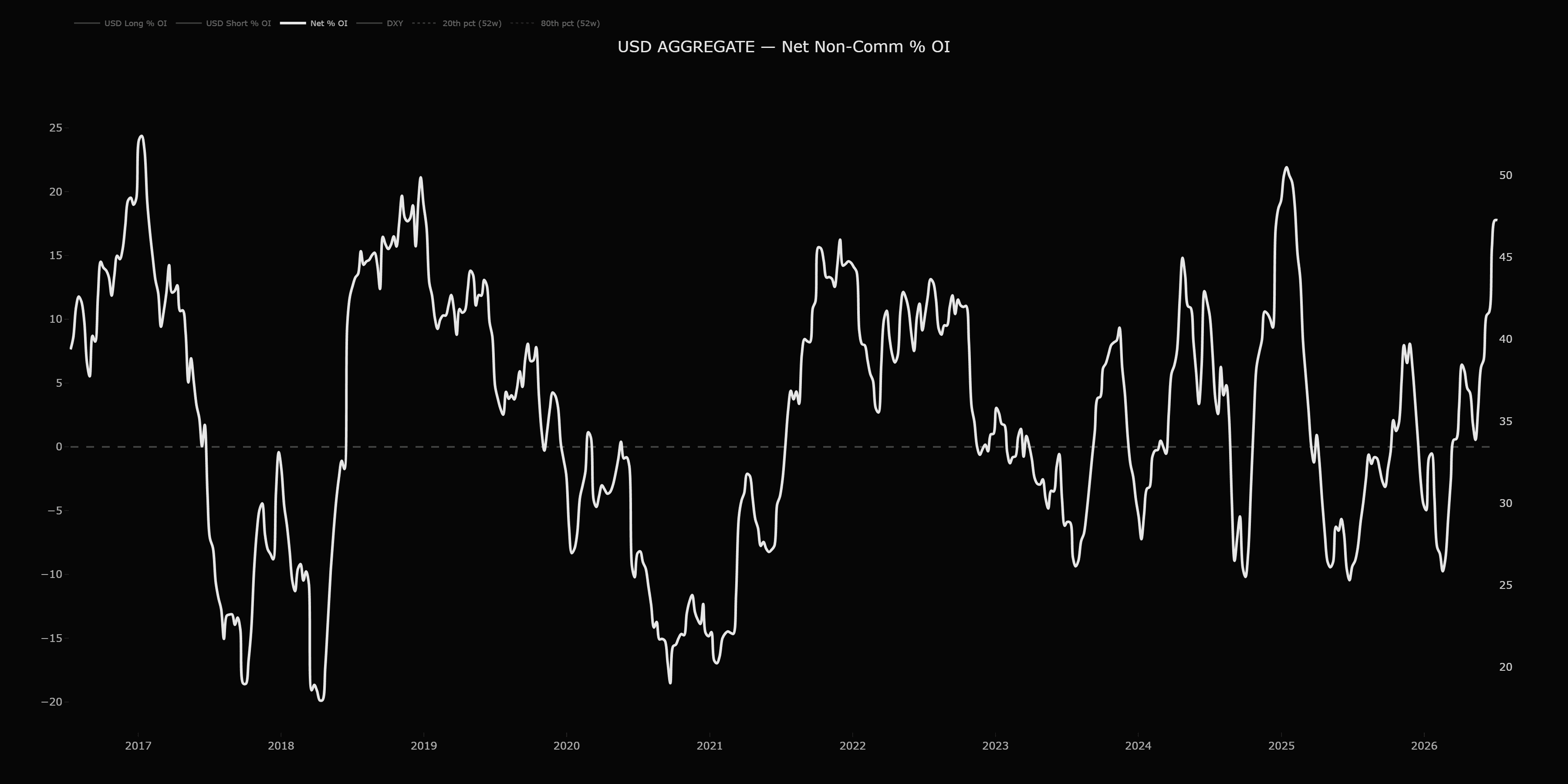 positioning_USD_AGGREGATE_net_noncomm_pct_oi_2026-07-13T03-11-46-467Z.png